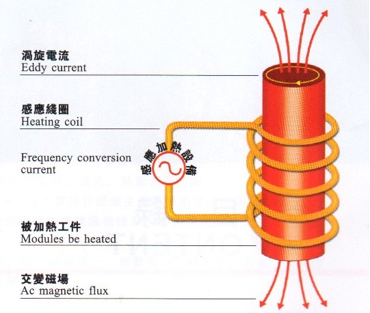 感應(yīng)加熱的數(shù)字化趨勢(shì)帶來(lái)哪些優(yōu)勢(shì)？