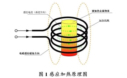 高頻加熱之電磁感應(yīng)加熱的工作原理到底是怎樣的？