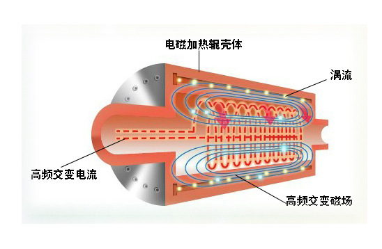 被廣泛運用的電磁感應加熱到底是什么一種技術(shù)？